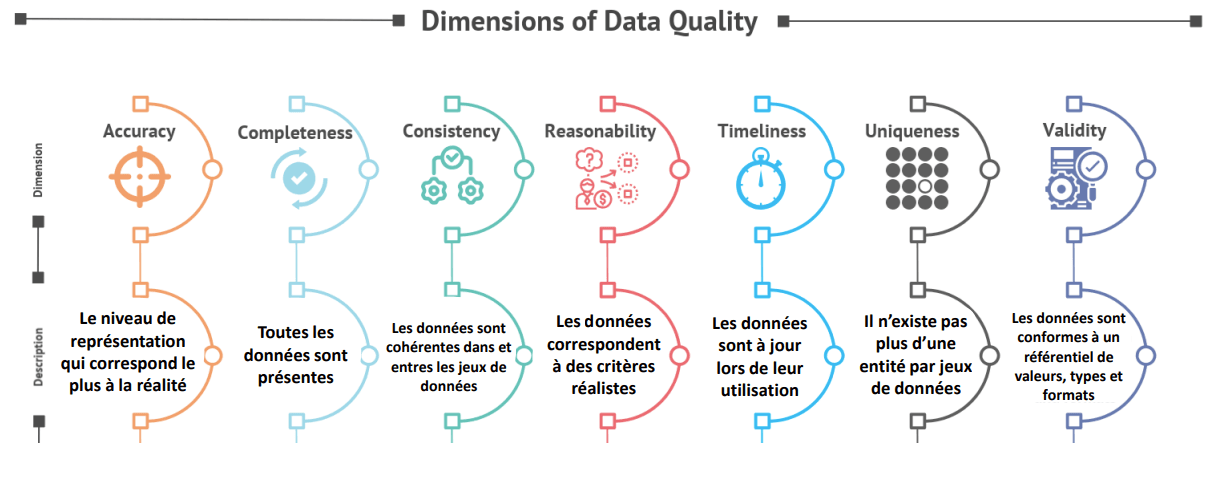 data quality dimensions