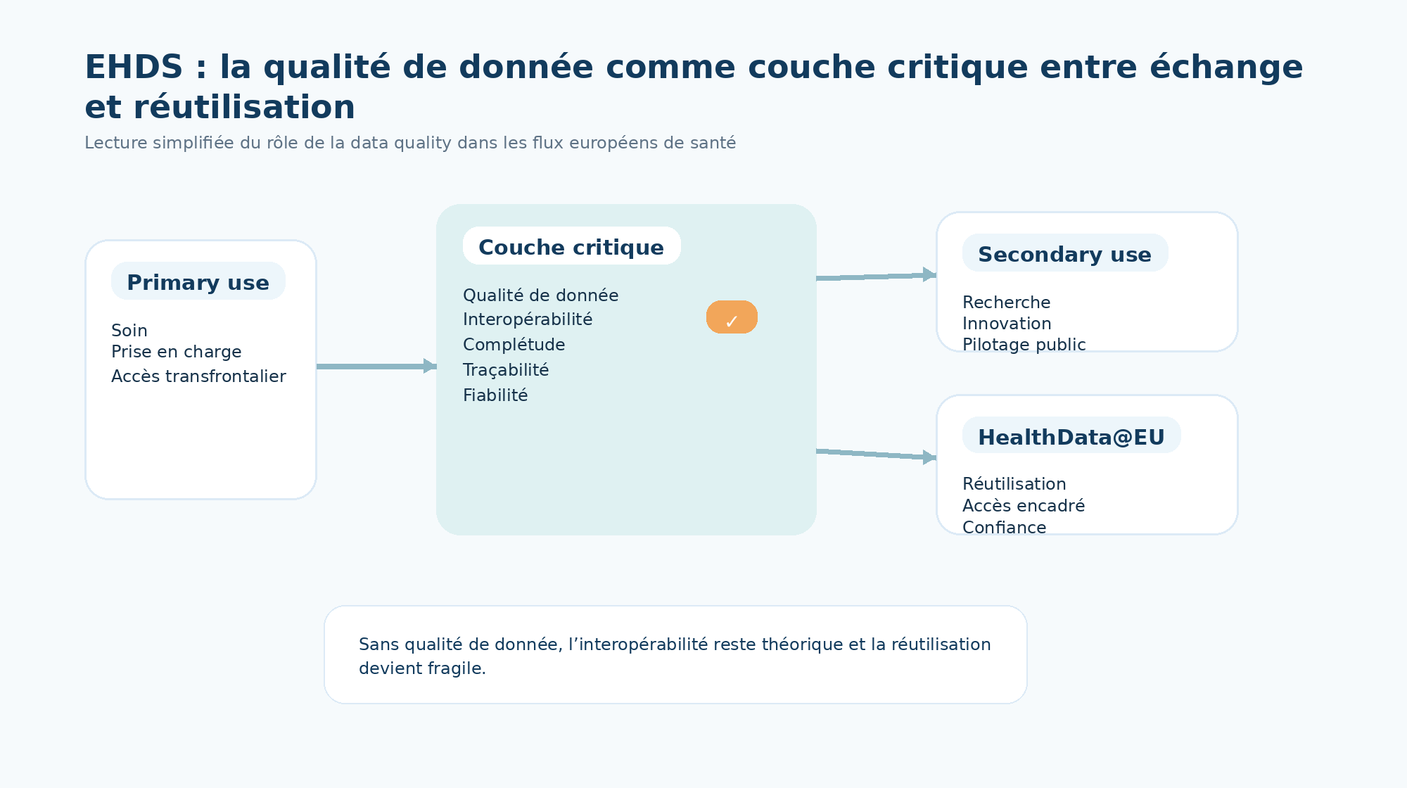 Schéma simplifié du rôle central de la qualité de donnée entre usage primaire, interopérabilité et réutilisation dans l’EHDS