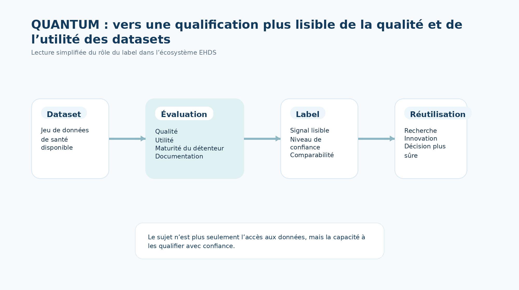 Schéma simplifié du rôle de QUANTUM dans la qualification des datasets de santé pour leur réutilisation dans l’écosystème EHDS